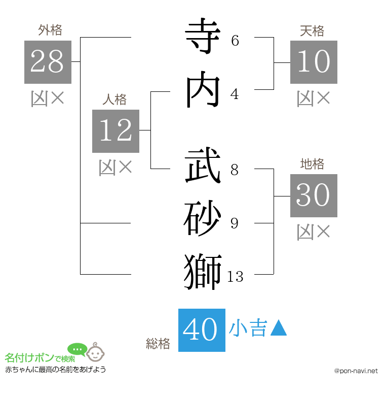 寺内 武砂獅さんの姓名判断結果