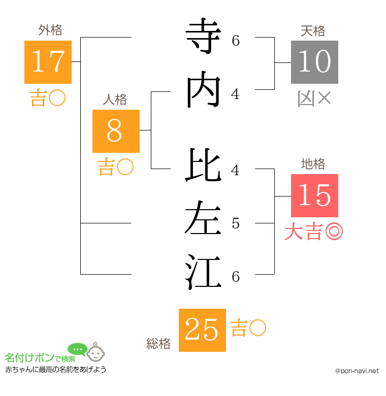 寺内 比左江さんの姓名判断結果