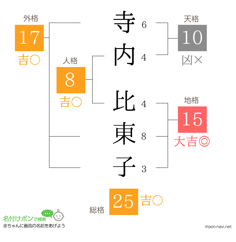 寺内 比東子さんの姓名判断結果