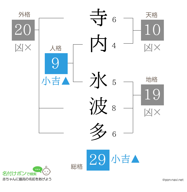 寺内 氷波多さんの姓名判断結果