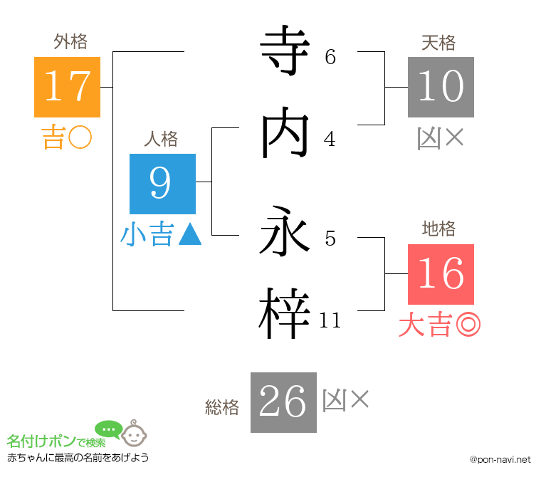 寺内 永梓さんの姓名判断結果