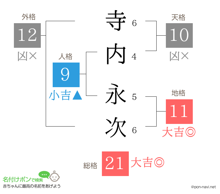 寺内 永次さんの姓名判断結果
