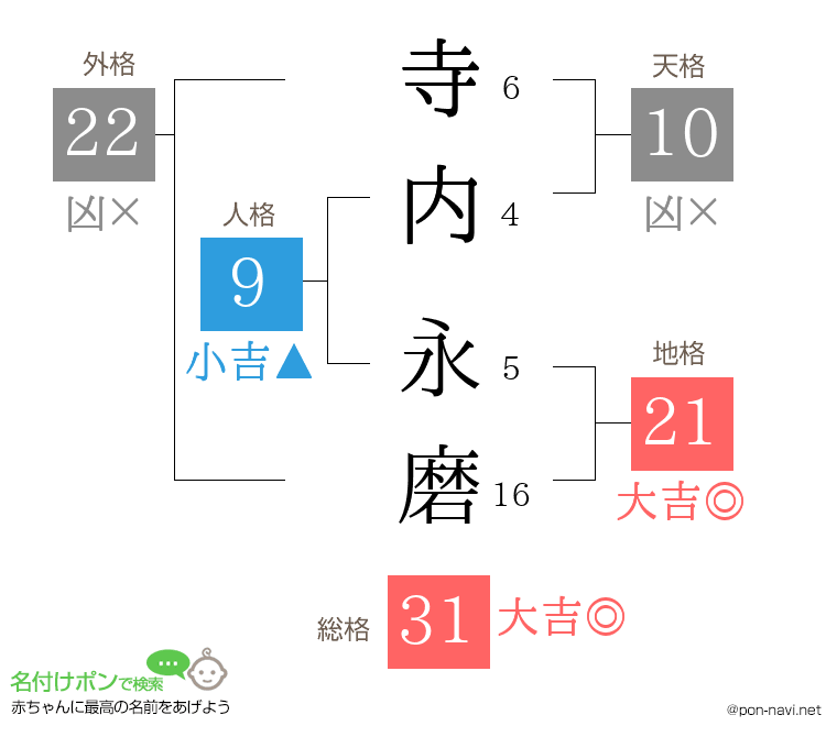 寺内 永磨さんの姓名判断結果