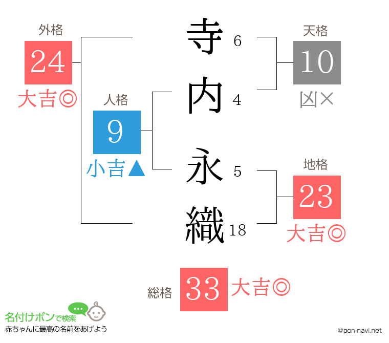 寺内 永織さんの姓名判断結果
