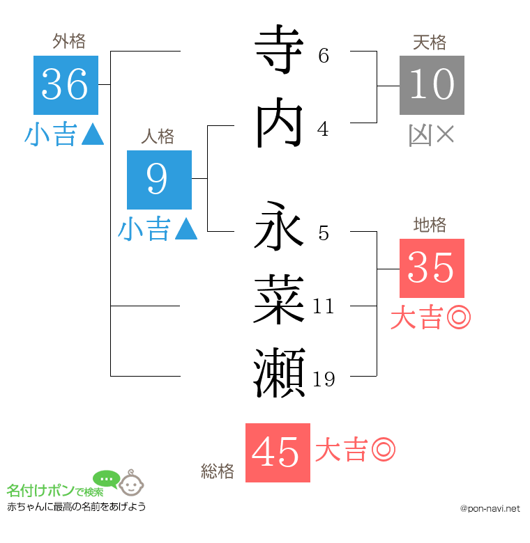 寺内 永菜瀬さんの姓名判断結果