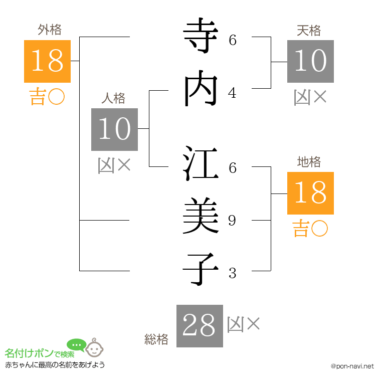 寺内 江美子さんの姓名判断結果