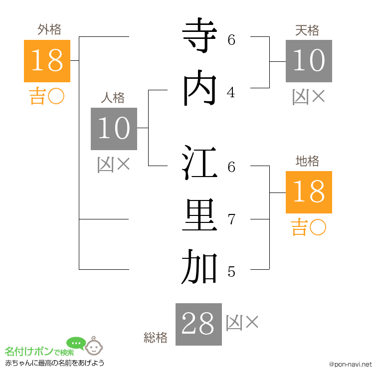 寺内 江里加さんの姓名判断結果