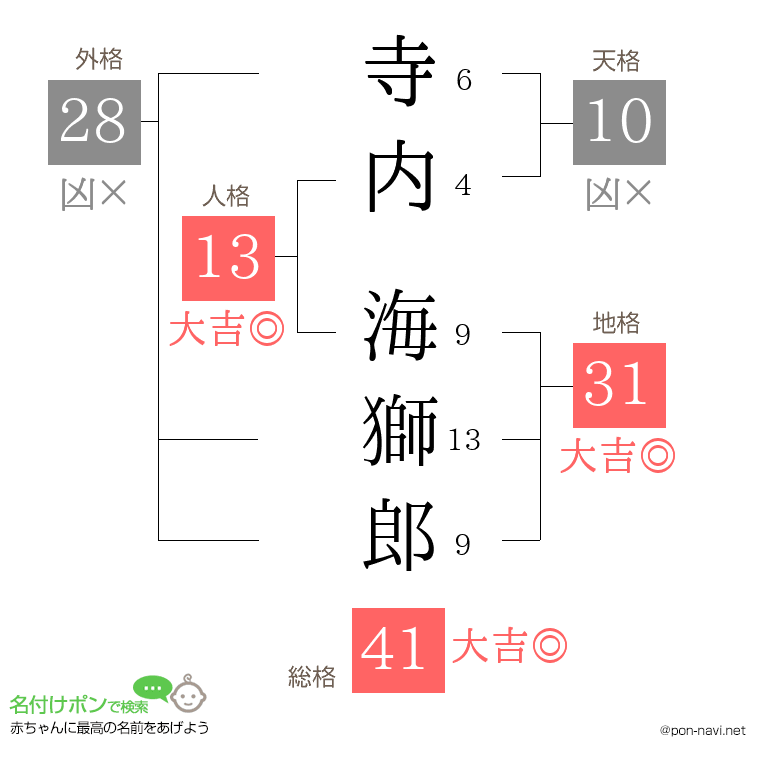 寺内 海獅郎さんの姓名判断結果