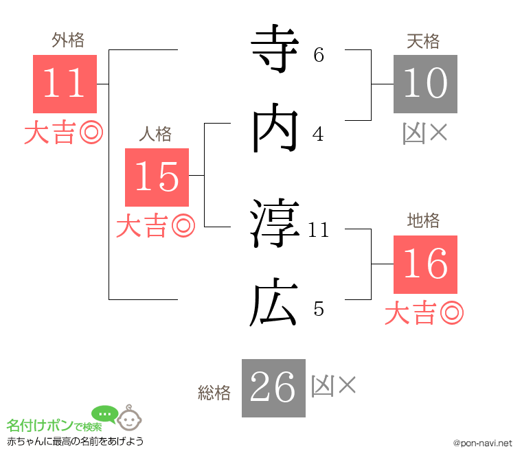 寺内 淳広さんの姓名判断結果