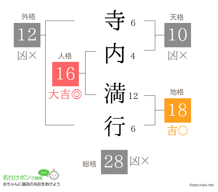 寺内 満行さんの姓名判断結果