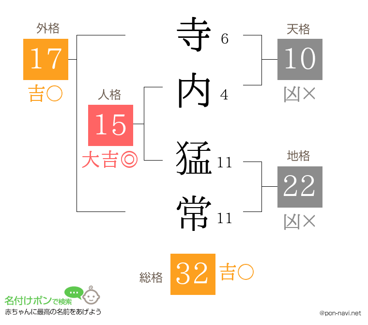 寺内 猛常さんの姓名判断結果
