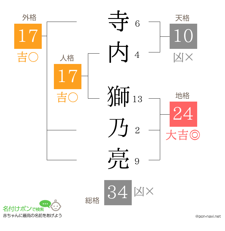 寺内 獅乃亮さんの姓名判断結果