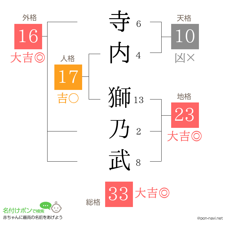 寺内 獅乃武さんの姓名判断結果