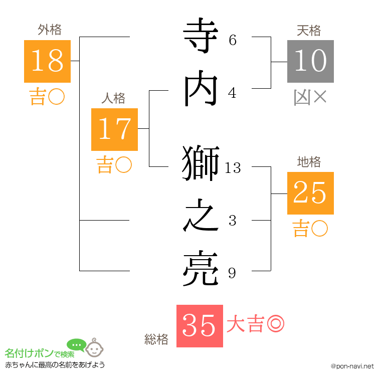 寺内 獅之亮さんの姓名判断結果