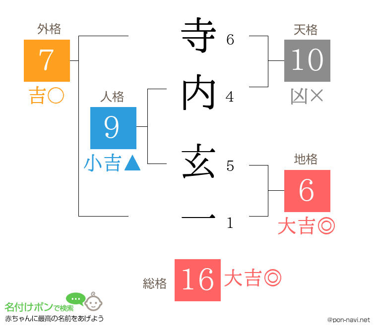 寺内 玄一さんの姓名判断結果