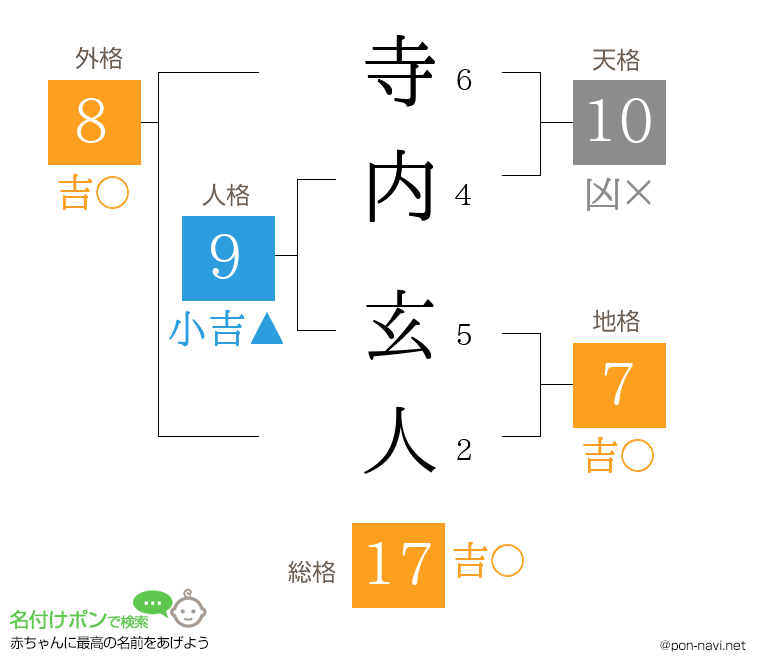 寺内 玄人さんの姓名判断結果
