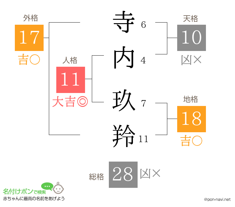 寺内 玖羚さんの姓名判断結果