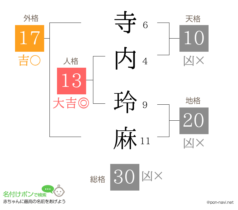 寺内 玲麻さんの姓名判断結果