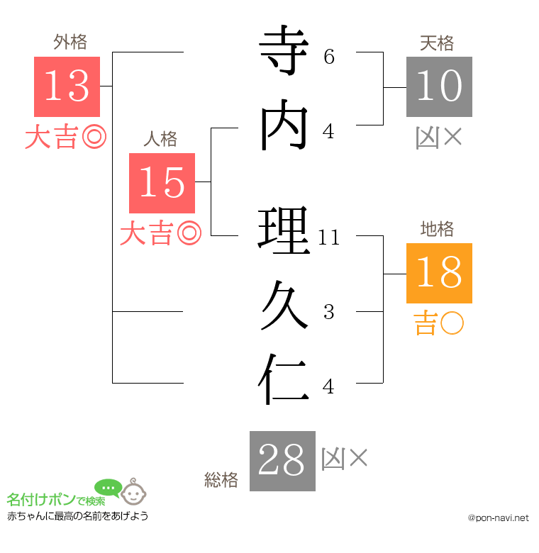 寺内 理久仁さんの姓名判断結果