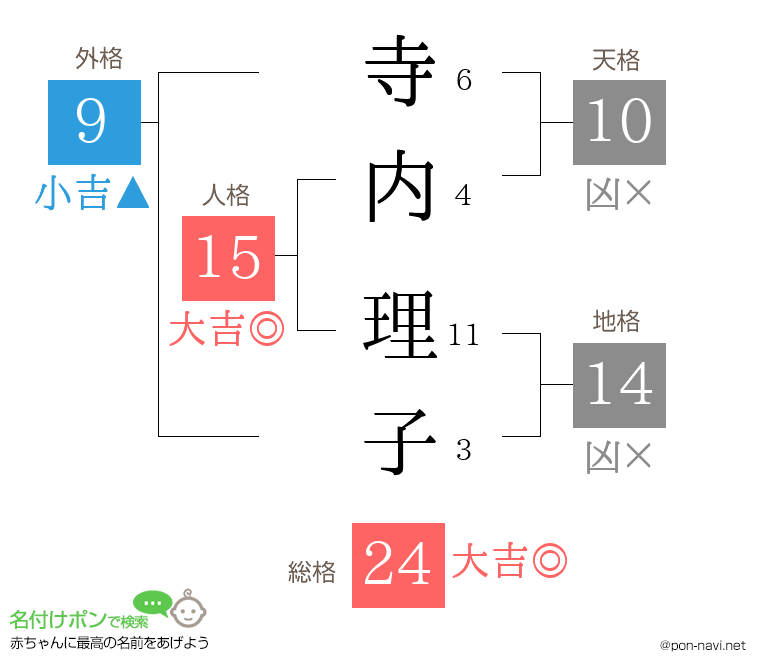 寺内 理子さんの姓名判断結果
