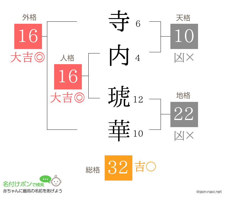 寺内 琥華さんの姓名判断結果