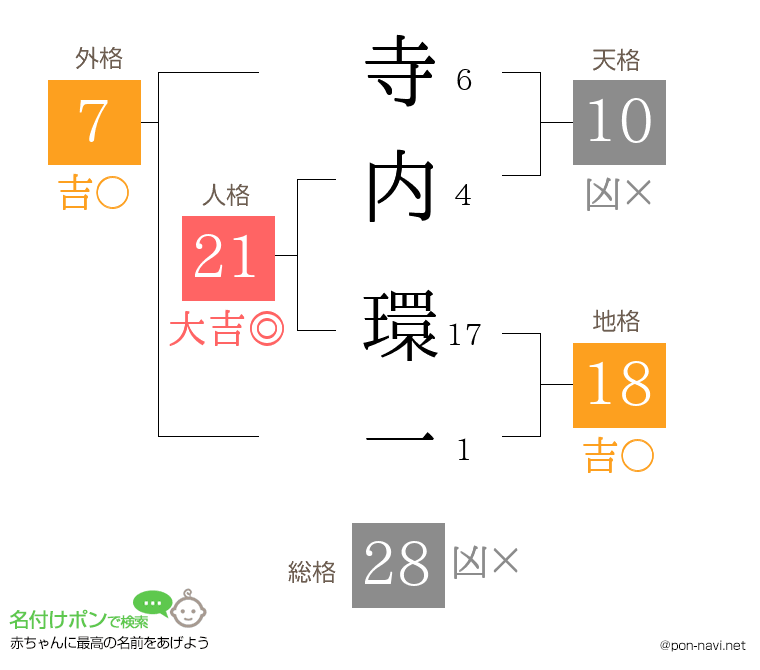 寺内 環一さんの姓名判断結果