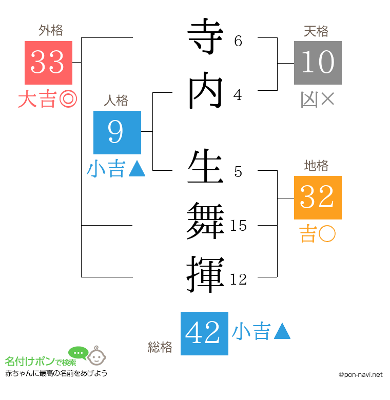 寺内 生舞揮さんの姓名判断結果