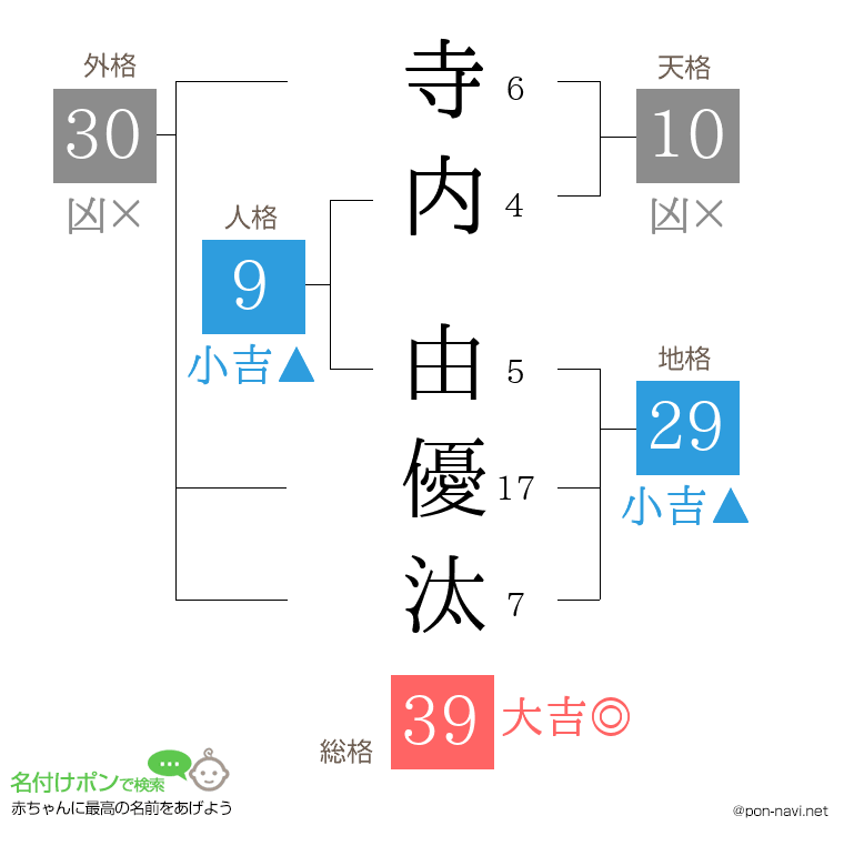 寺内 由優汰さんの姓名判断結果