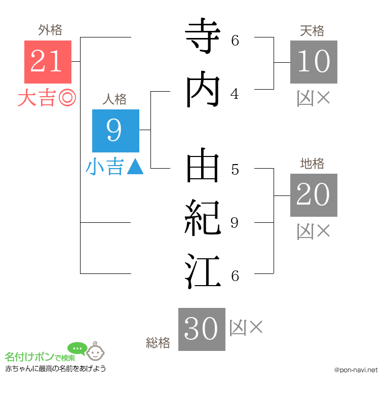 寺内 由紀江さんの姓名判断結果