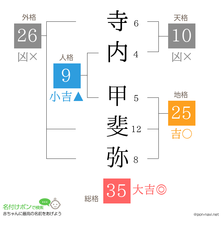 寺内 甲斐弥さんの姓名判断結果