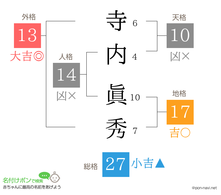 寺内 眞秀さんの姓名判断結果