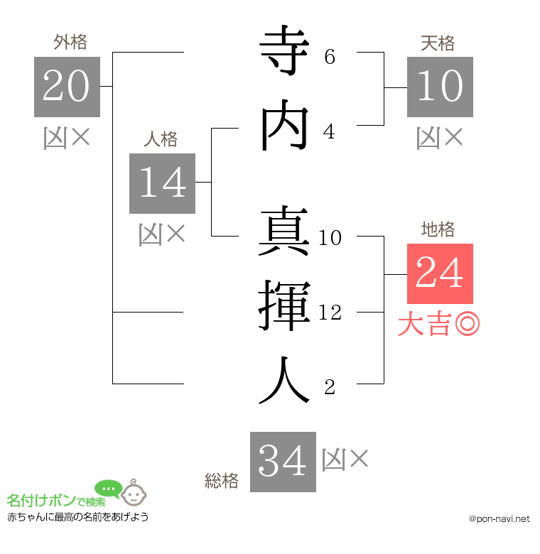 寺内 真揮人さんの姓名判断結果