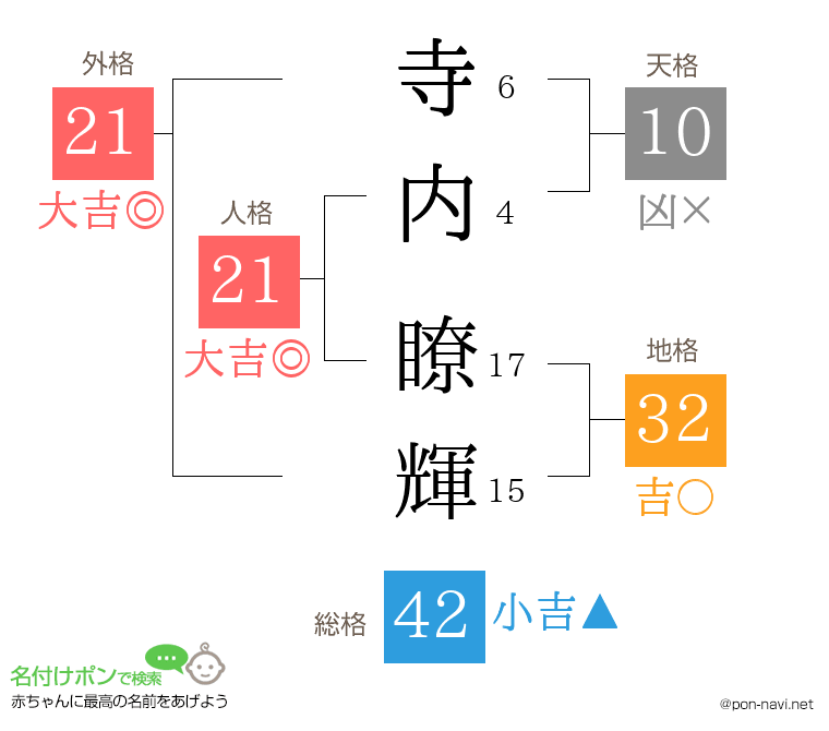 寺内 瞭輝さんの姓名判断結果