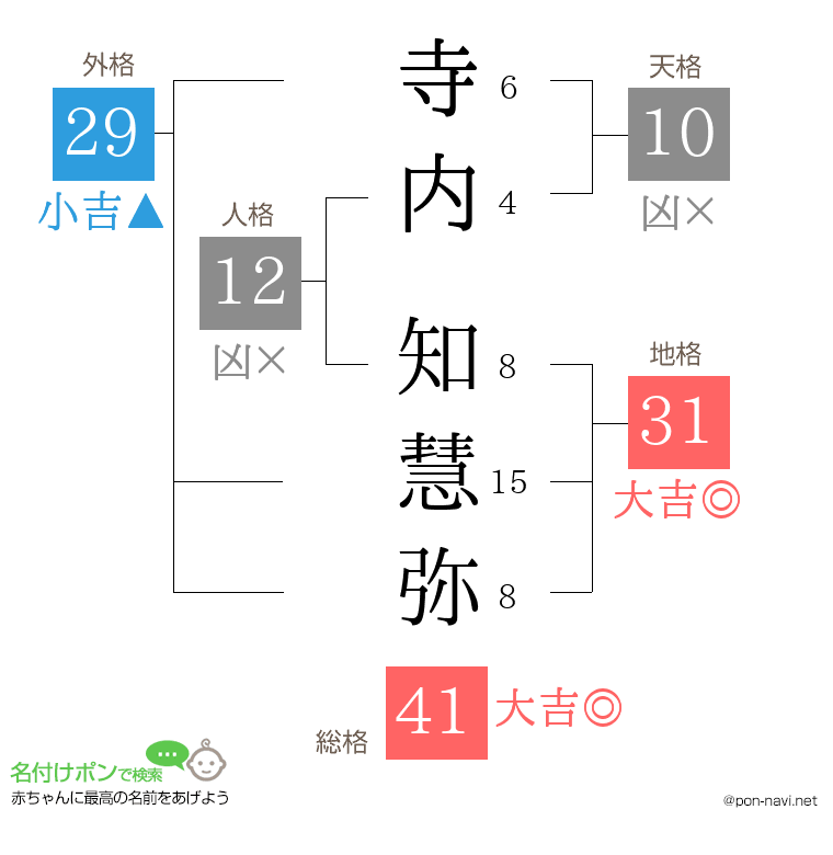 寺内 知慧弥さんの姓名判断結果