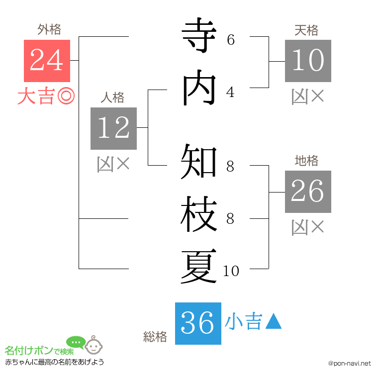 寺内 知枝夏さんの姓名判断結果