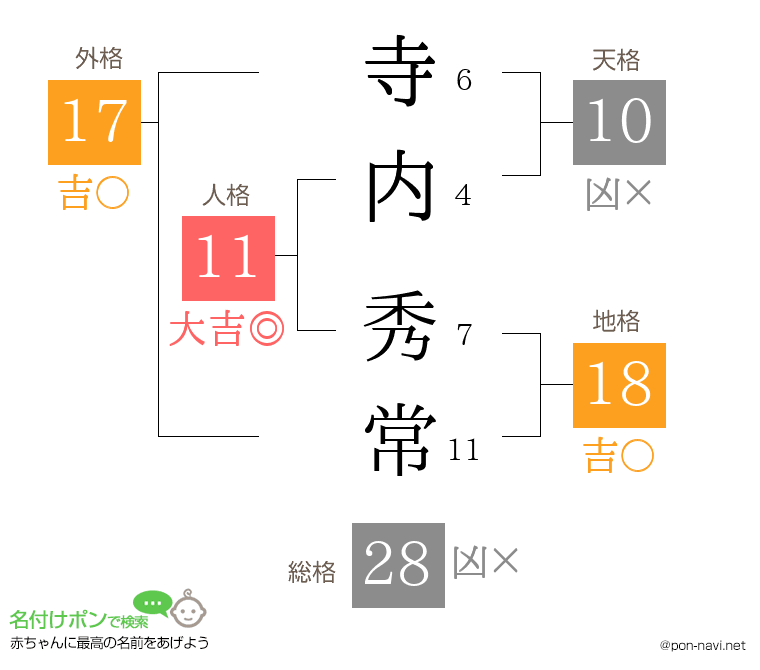 寺内 秀常さんの姓名判断結果
