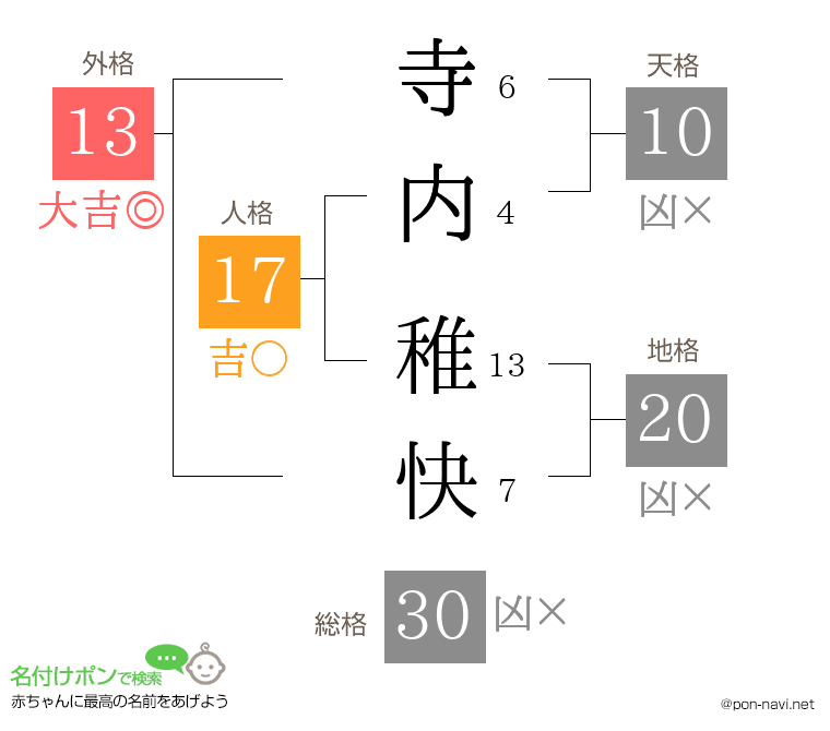 寺内 稚快さんの姓名判断結果