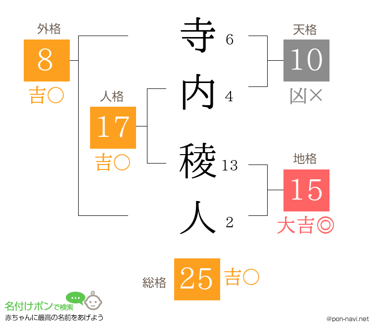 寺内 稜人さんの姓名判断結果