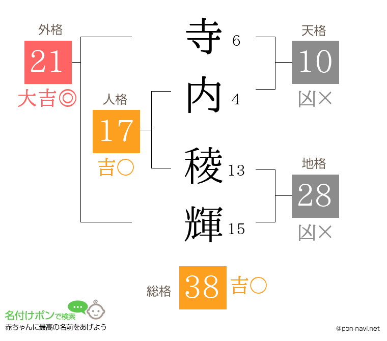 寺内 稜輝さんの姓名判断結果