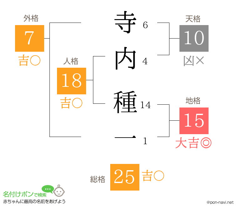 寺内 種一さんの姓名判断結果