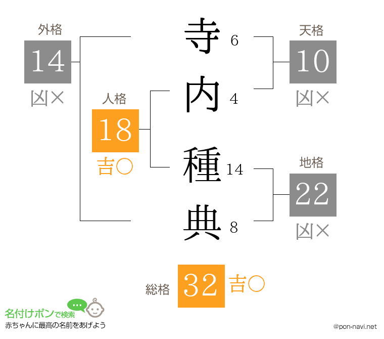 寺内 種典さんの姓名判断結果