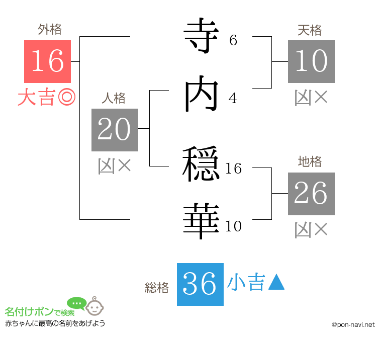寺内 穏華さんの姓名判断結果