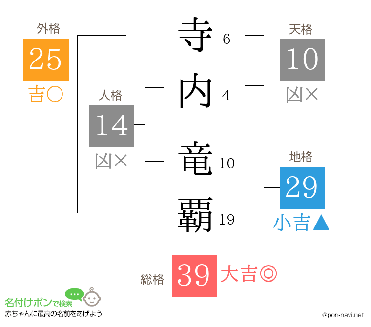 寺内 竜覇さんの姓名判断結果