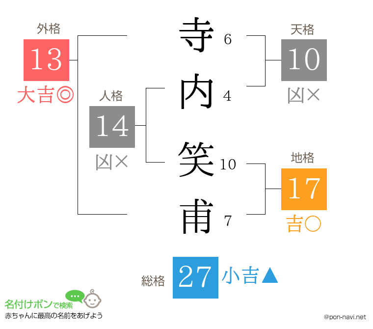 寺内 笑甫さんの姓名判断結果