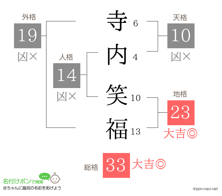 寺内 笑福さんの姓名判断結果