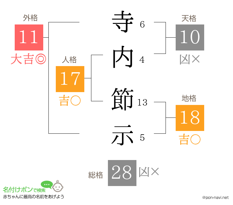 寺内 節示さんの姓名判断結果