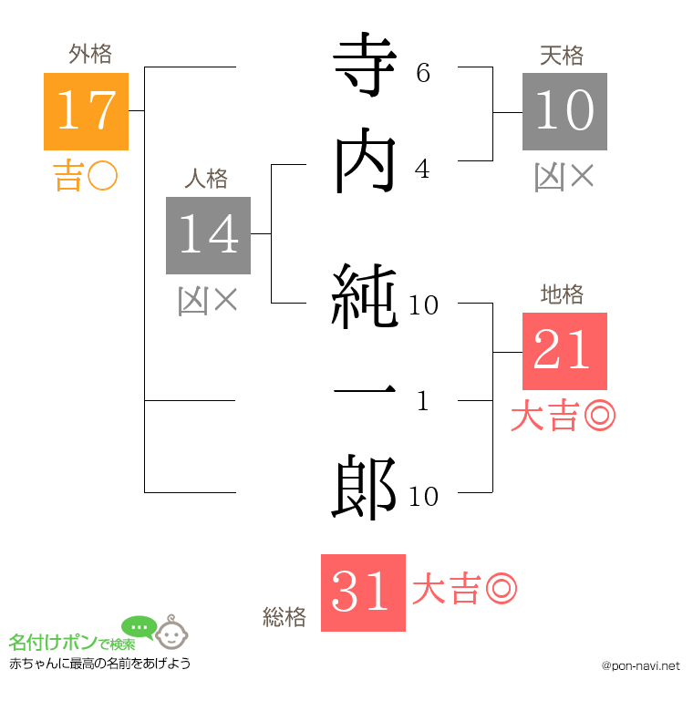 寺内 純一郞さんの姓名判断結果