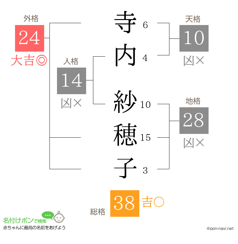 寺内 紗穂子さんの姓名判断結果
