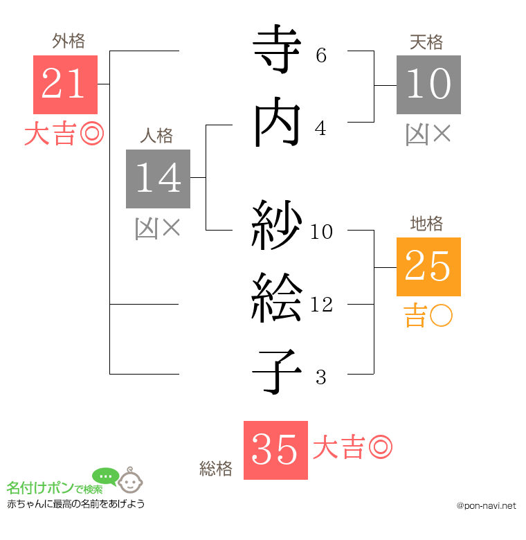 寺内 紗絵子さんの姓名判断結果