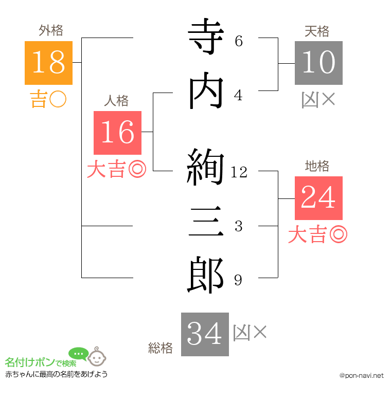 寺内 絢三郎さんの姓名判断結果